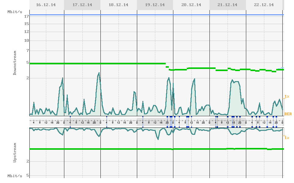 DSL Statistik